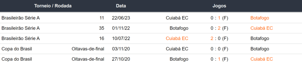 Ultimos 5 encontros Botafogo x Cuiaba 291023