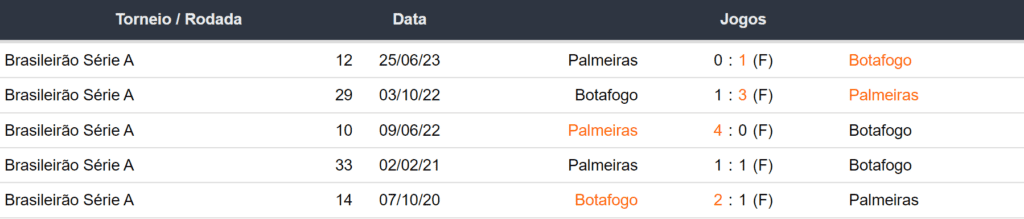 Ultimos 5 encontros Botafogo x Palmeiras 011123