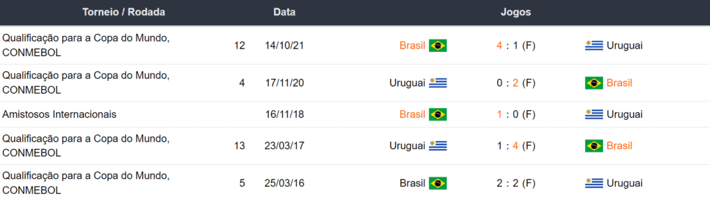 Ultimos 5 encontros Brasil x Uruguay 171023