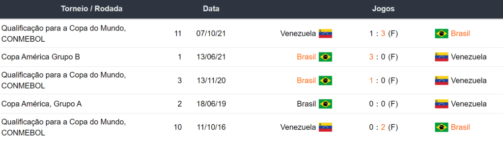 Ultimos 5 encontros Brasil x Venezuela 121023
