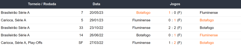 Ultimos 5 encontros Fluminense x Botafogo 081023
