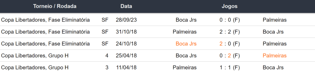 Ultimos 5 encontros Palmeiras x Boca Jrs 051023