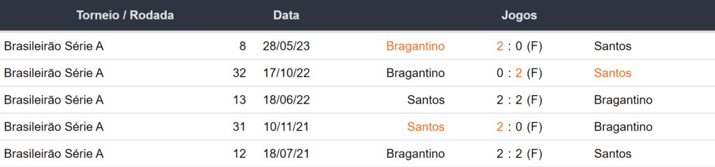 Ultimos 5 encontros Santos x Bragantino 191023
