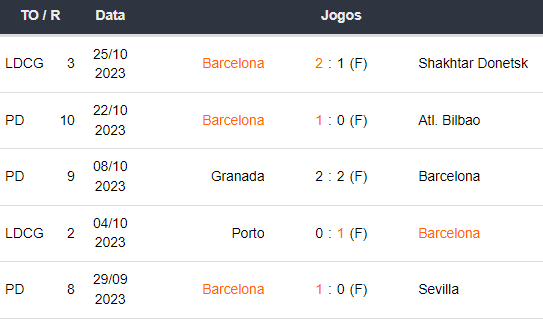 Ultimos 5 jogos Barcelona 281023
