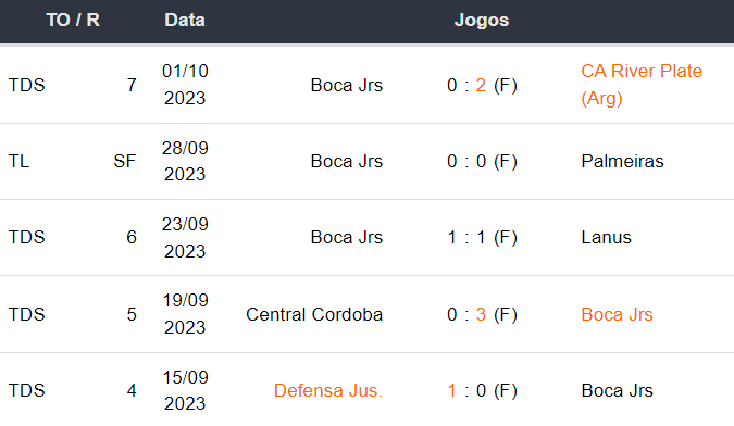 Ultimos 5 jogos Boca Jrs 051023