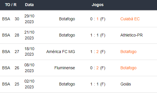 Ultimos 5 jogos Botafogo 011123