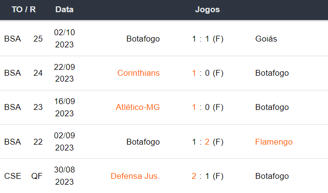 Ultimos 5 jogos Botafogo 081023