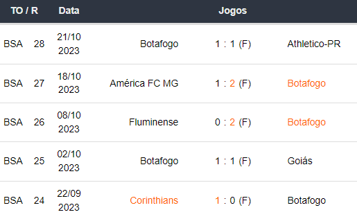 Ultimos 5 jogos Botafogo 291023