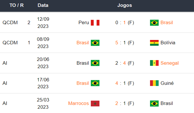Ultimos 5 jogos Brasil 121023