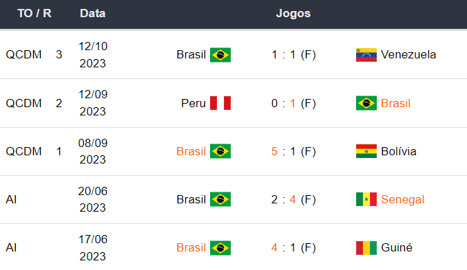 Ultimos 5 jogos Brasil 171023