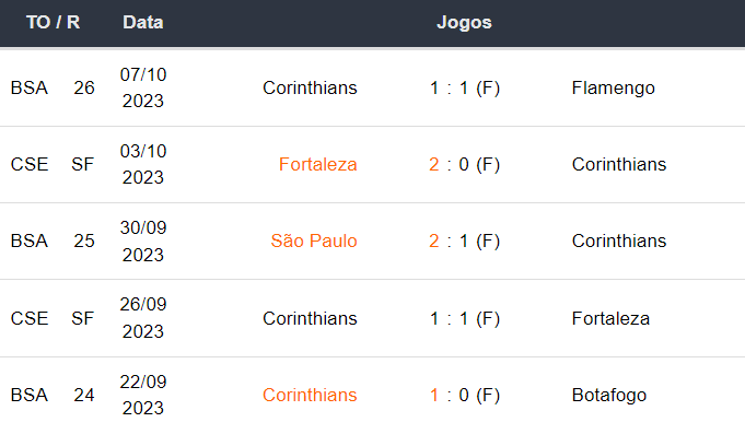 Ultimos 5 jogos Corinthians 191023