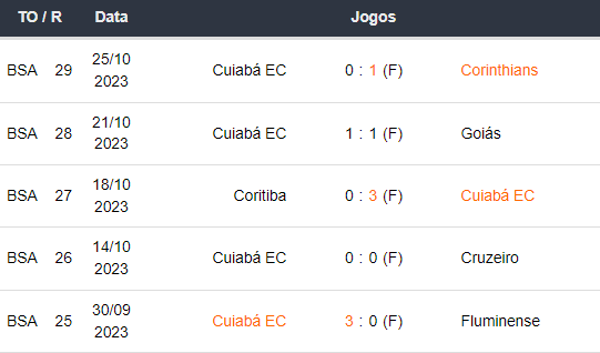Ultimos 5 jogos Cuiabá 291023