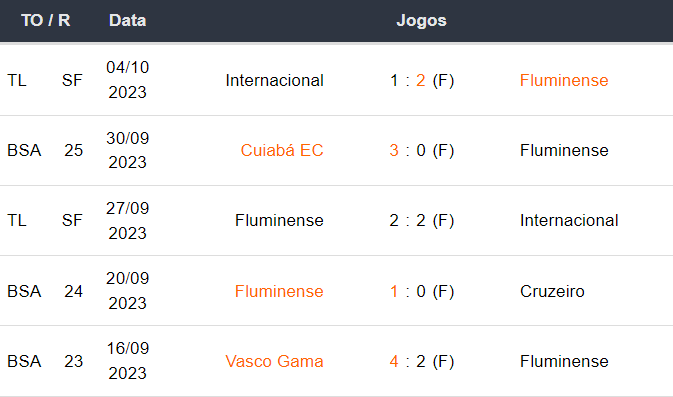 Ultimos 5 jogos Fluminense 081023