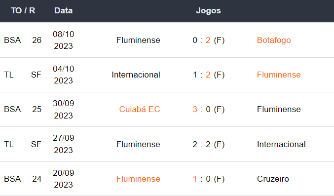 Ultimos 5 jogos Fluminense 191023