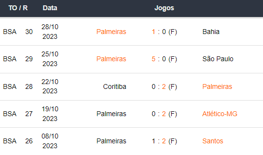 Ultimos 5 jogos Palmeiras 011123