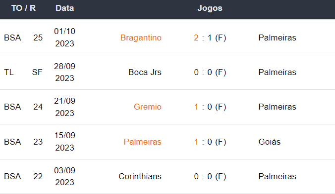 Ultimos 5 jogos Palmeiras 051023