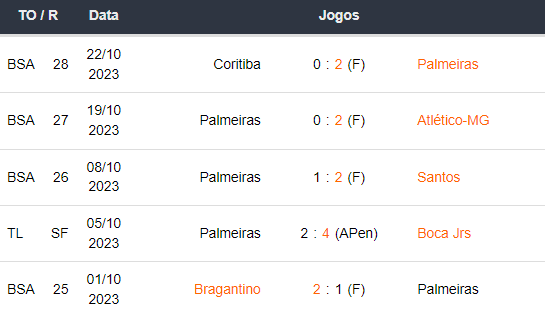 Ultimos 5 jogos Palmeiras 251023