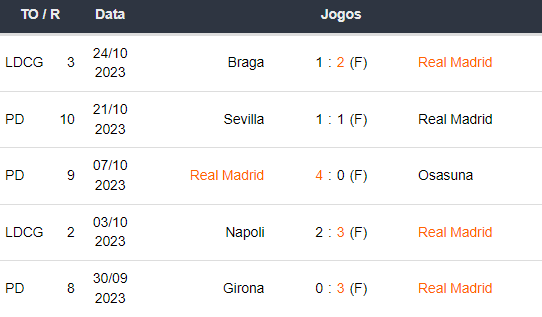 Ultimos 5 jogos Real Madrid 281023