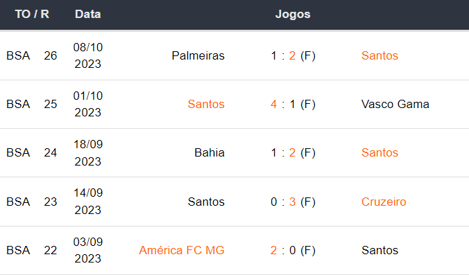 Ultimos 5 jogos Santos 191023