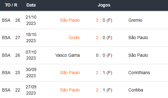 Ultimos 5 jogos Sao paulo 251023