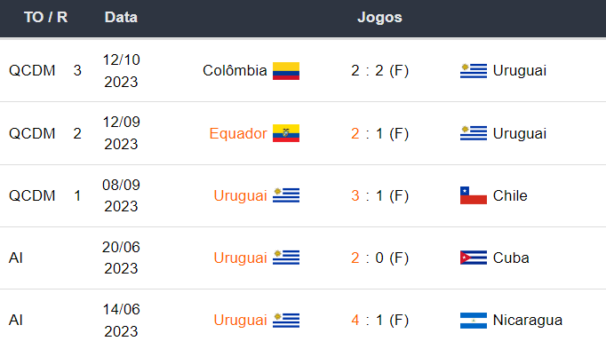 Ultimos 5 jogos Uruguai 171023