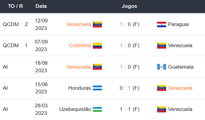 Ultimos 5 jogos Venezuela 121023