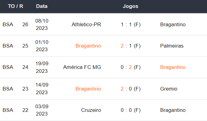 Ultimos 5 jogos Bragantino 191023
