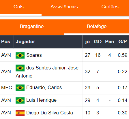 Gols Botafogo 121123