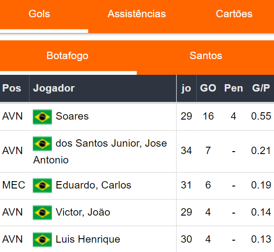 Gols Botafogo 261123