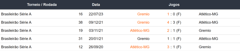 Ultimos 5 encontros Atlético-MG x Gremio 261123