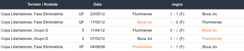 Ultimos 5 encontros Boca Juniors x Fluminense 041123