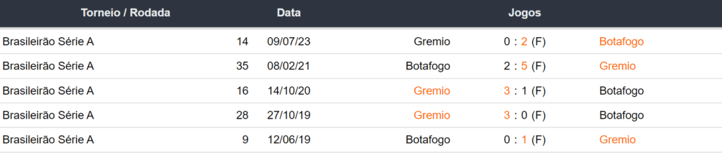 Ultimos 5 encontros Botafogo x Gremio 091123