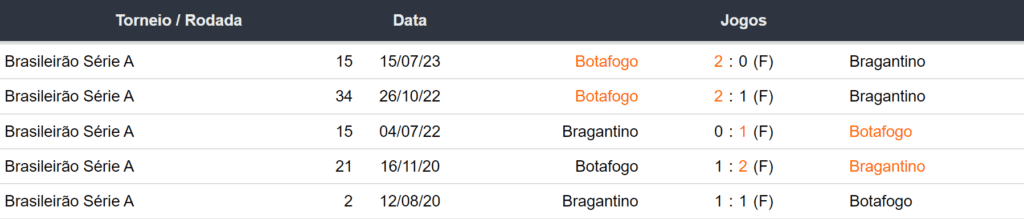 Ultimos 5 encontros Bragantino x Botafogo 121123