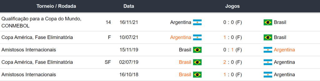 Ultimos 5 encontros Brasil x Argentina 211123