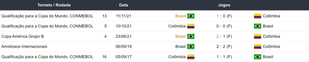Ultimos 5 encontros Brasil x Colômbia 161123