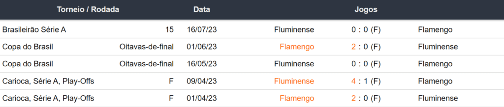 Ultimos 5 encontros Flamengo x Fluminense 111123