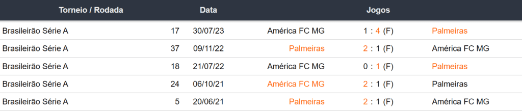 Ultimos 5 encontros Palmeiras x América FC MG 291123
