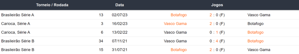 Ultimos 5 encontros Vasco Da Gama x Botafogo 061123