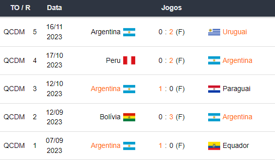 Ultimos 5 jogos Argentina 211123