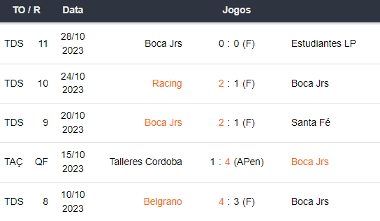 Ultimos 5 jogos Boca Juniors 041123