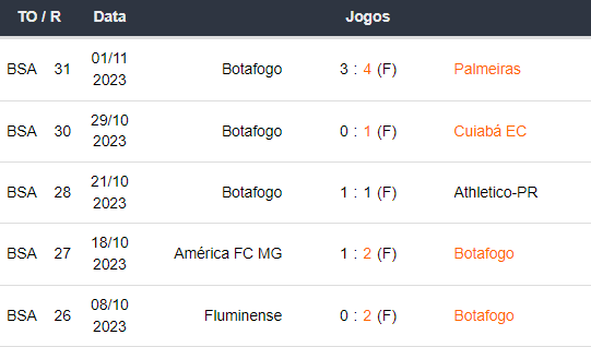 Ultimos 5 jogos Botafogo 061123