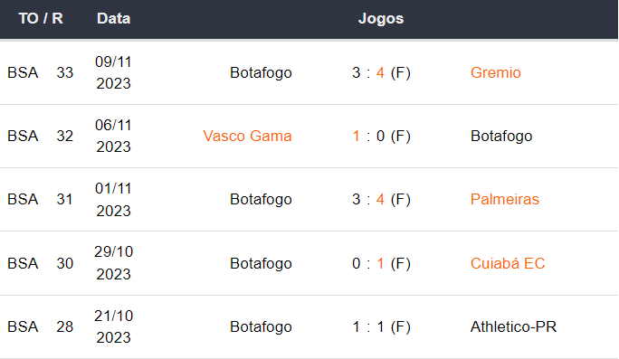 Ultimos 5 jogos Botafogo 121123