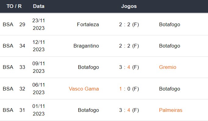 Ultimos 5 jogos Botafogo 261123