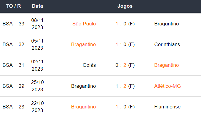 Ultimos 5 jogos Bragantino 121123