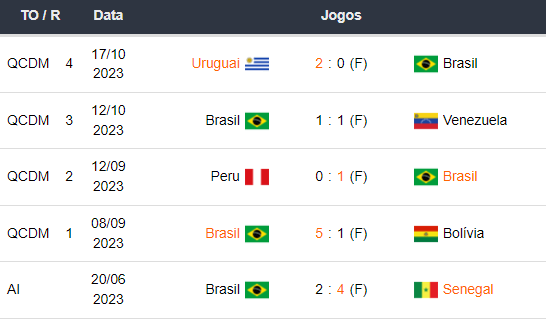 Ultimos 5 jogos Brasil 161123