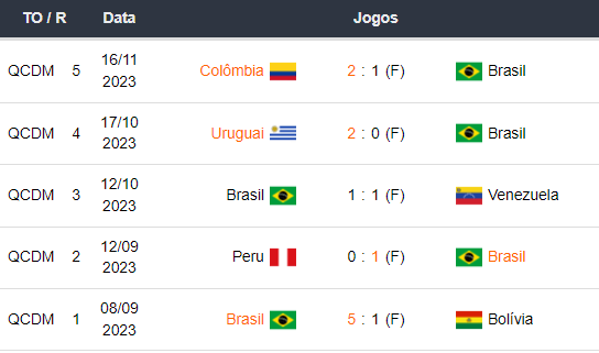 Ultimos 5 jogos Brasil 211123
