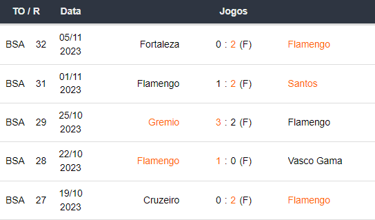 Ultimos 5 jogos Flamengo 081123
