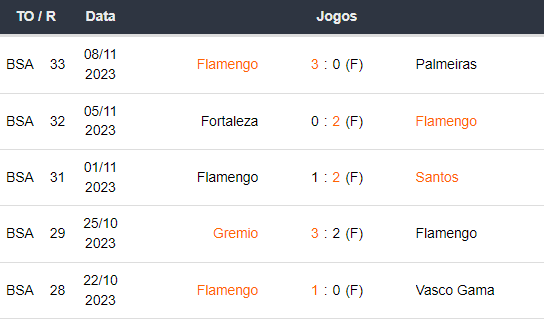 Ultimos 5 jogos Flamengo 111123
