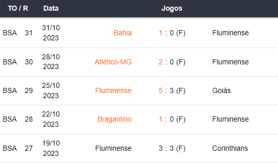 Ultimos 5 jogos Fluminense 041123