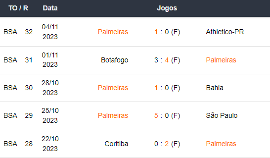 Ultimos 5 jogos Palmeiras 081123